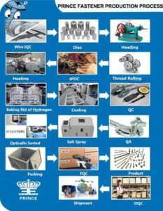 Fastners Company Process Plan.pdf The Life of Fasteners: Manufacturing Process of Bolts and Screws ...