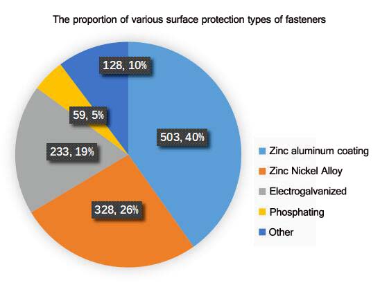 A proporção de vários tipos de fixadores de proteção de superfície