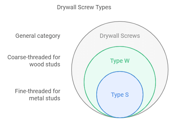 tipos de parafusos de drywall com fenda