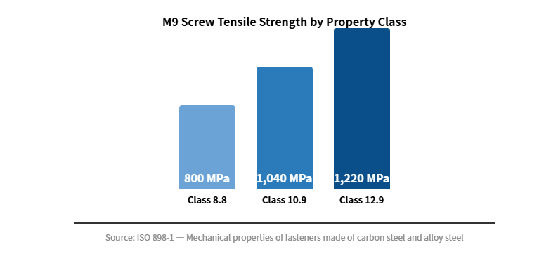 M9 Screw Tensile Strength by Property Class M9 Screw Tensile Strength by Property Class