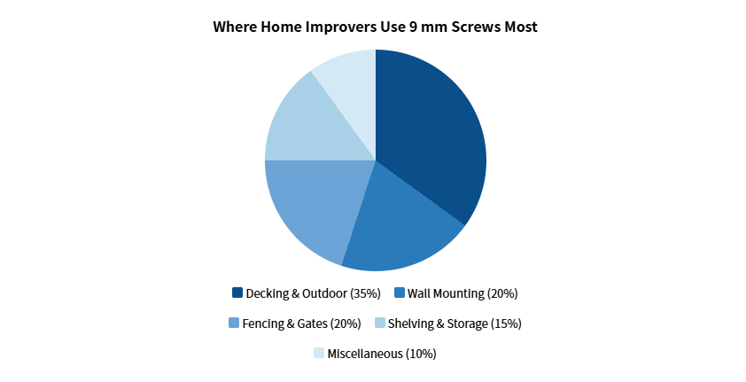 Where Home Improvers Use 9 mm Screws Most Where Home Improvers Use 9 mm Screws Most