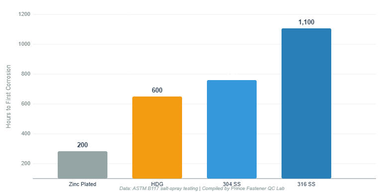 ASTM B117 Salt Spray Hours to First Corrosion ASTM B117 Salt Spray Hours to First Corrosion
