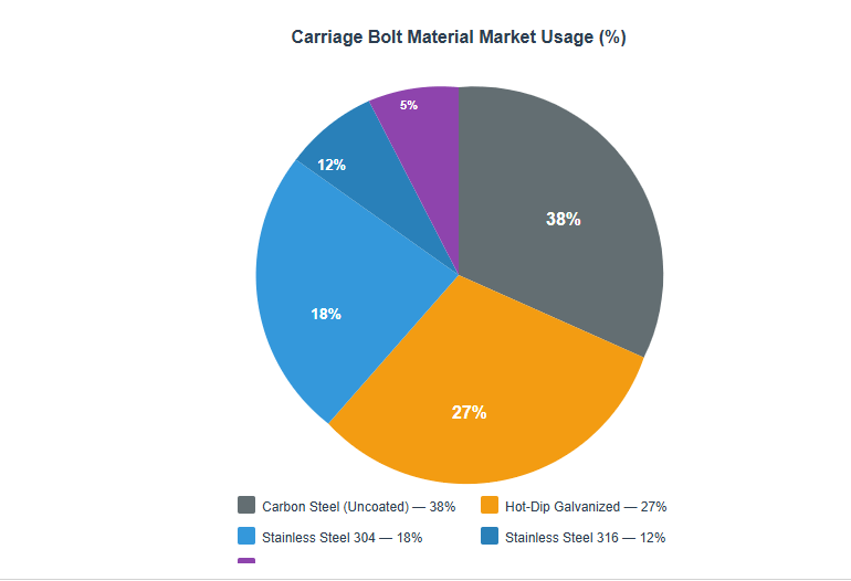 Carriage Bolt Material Market Usage Carriage Bolt Material Market Usage