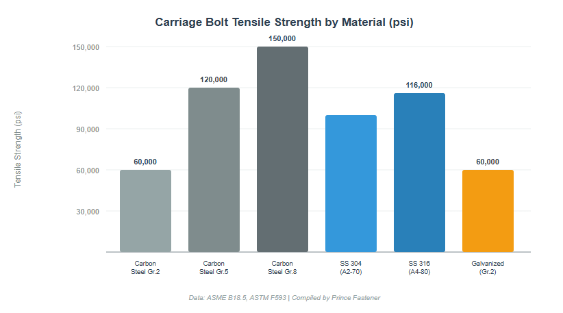 Carriage Bolt Tensile Strength by Material Carriage Bolt Tensile Strength by Material