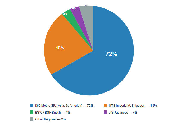 Global Fastener Thread Standard Usage Global Fastener Thread Standard Usage