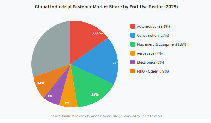 Global Industrial Fastener Market Share by End Use Sector (2025) Global Industrial Fastener Market Share by End Use Sector (2025)