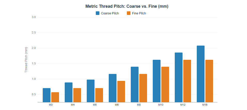 Metric Coarse vs. Fine Pitch — Visual Comparison Metric Coarse vs. Fine Pitch — Visual Comparison