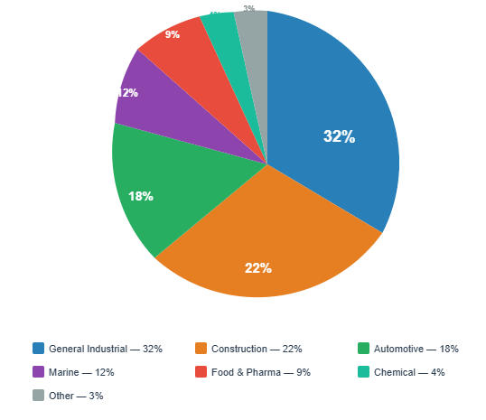 SS Washer Demand by Application Sector SS Washer Demand by Application Sector