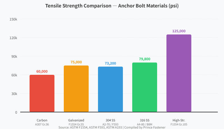 Tensile Strength by Anchor Bolt Material Tensile Strength by Anchor Bolt Material