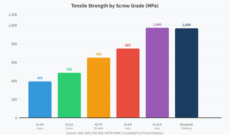 Tensile Strength by Screw Grade Tensile Strength by Screw Grade