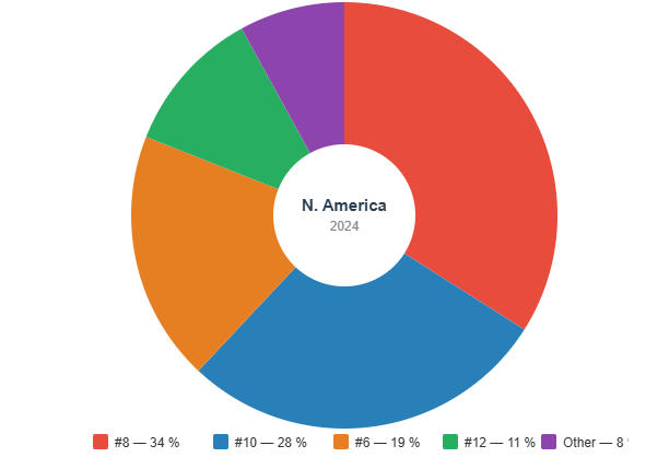 Wood Screw Purchases by Gauge Wood Screw Purchases by Gauge